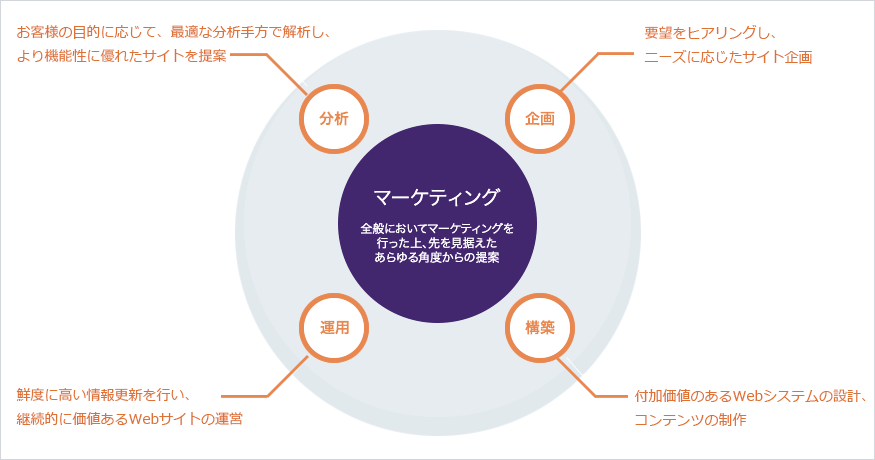 アプリケーション開発 株式会社ｋｄｃ